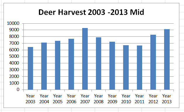 Deer Movement Chart